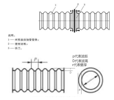 金屬波紋涵管波高波距